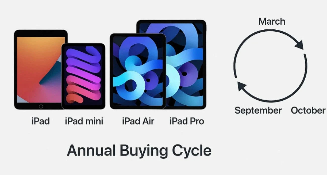 When Is the Right Time to Buy a New iPad in 2026 and Beyond?