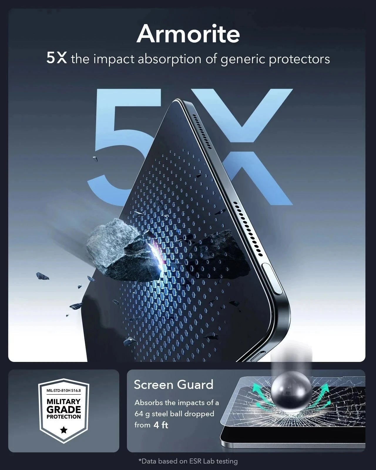 Armorite 5X the impact absorption of generic protectors